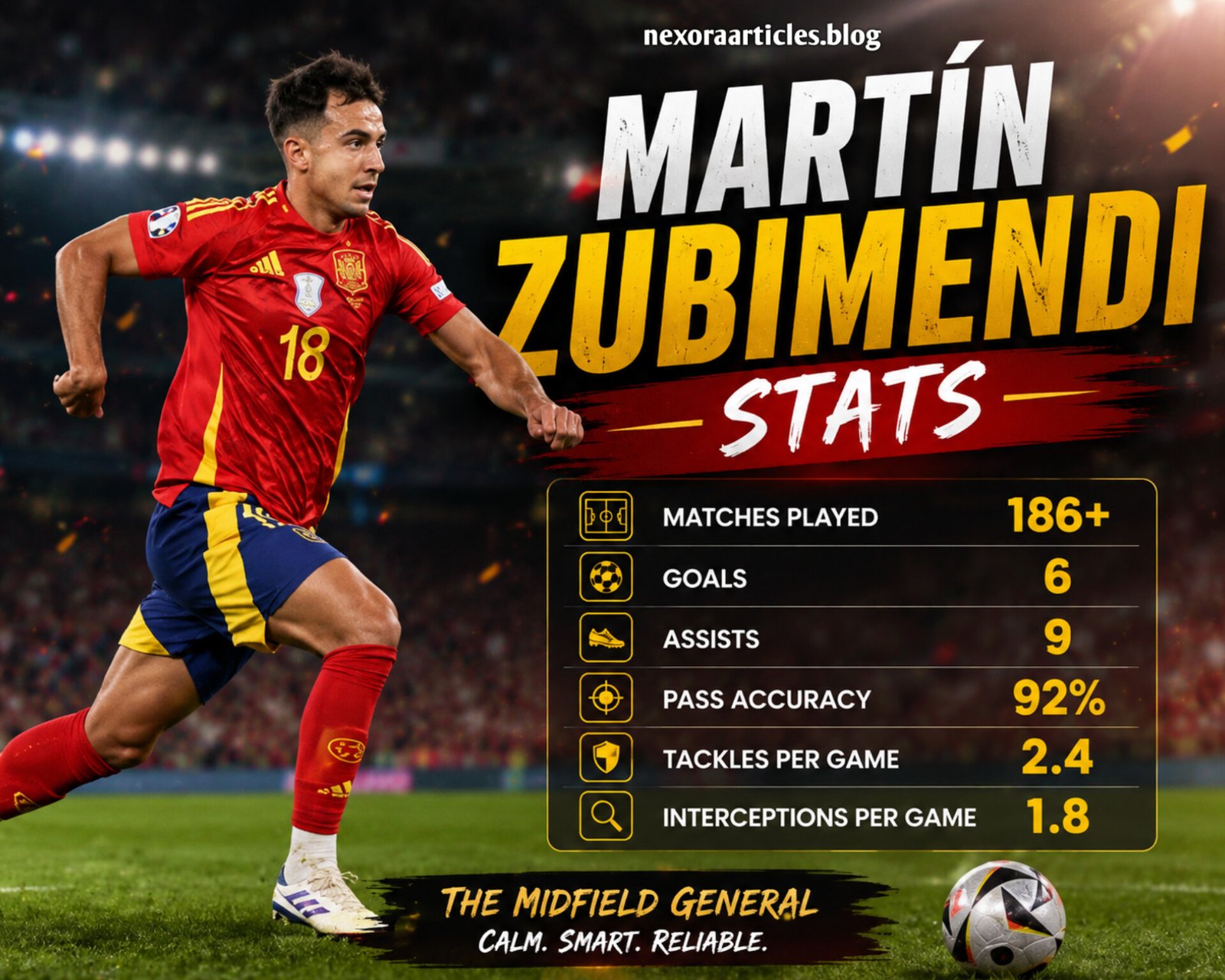 Martín Zubimendi Stats: Goals, Assists, Appearances and 2025–26 Analysis